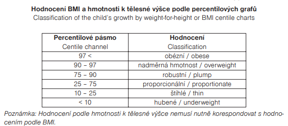 Percentilov Grafy O Em Vypov Daj V M Co J M